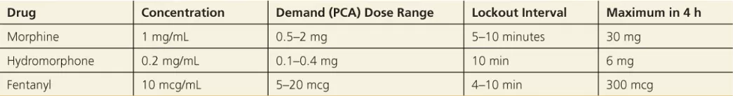 bang liệt k&ecirc; phạm vi liều d&ugrave;ng thuốc giảm đau