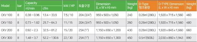 M&aacute;y n&eacute;n kh&iacute; trục v&iacute;t biến tần CompKorea 11kW model CKV-150